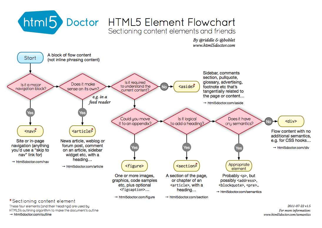 HTML5 sectioning flowchart by html5doctor.com